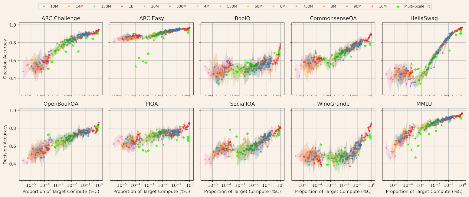 The amount of compute needed to make good predictions varies between tasks. ARC and MMLU make good predictions with less than 2 orders of magnitude of target compute.