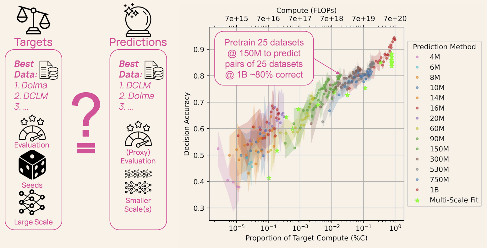 Plot shows the relationship between compute used to predict a ranking of datasets and how accurately that ranking reflects performance at the target (1B) scale of models pretrained from scratch on those datasets.