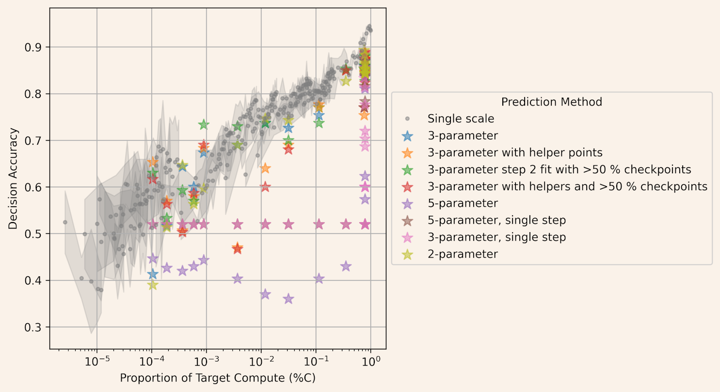 At best, 8 baseline scaling law variants reach only the same compute to decision accuracy frontier as ranking single scale experiments.