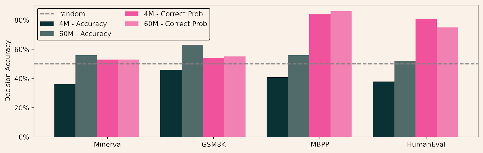 Choosing a continuous metric leads to much better decision accuracy for code tasks MBPP and HumanEval, even when using metrics like accuracy lead to random chance performance.