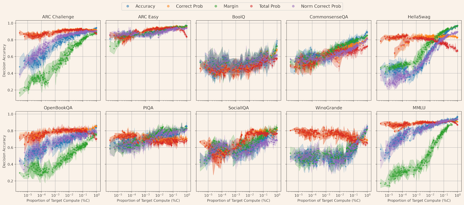 Per-task decision accuracy using character normalized proxy metrics for accuracy targets. 5 tasks benefit at smaller scales from using raw likelihood of answers (correct prob and total prob).