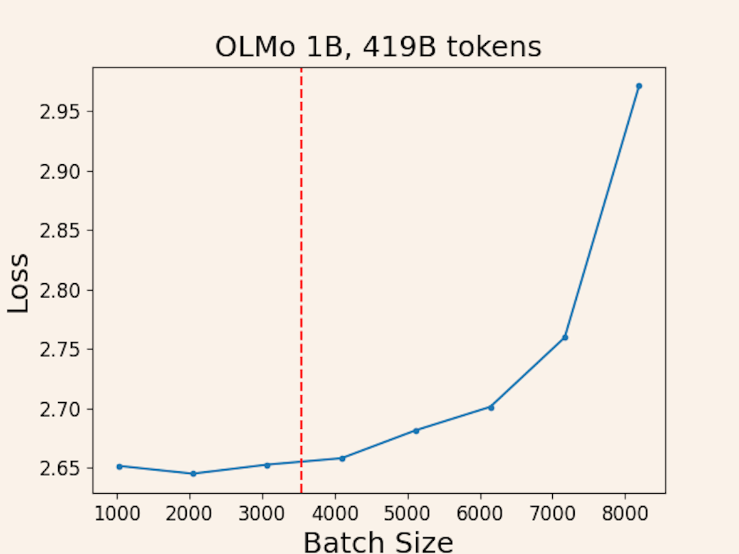 Loss achieved by training run branches with different batch sizes. Below some threshold (the CBS), increasing batch size can achieve a similar final loss, but at some point larger batch sizes degrade final loss.