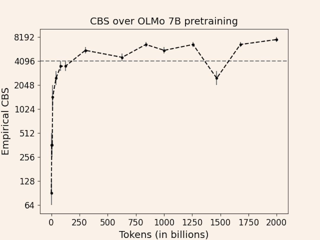 Critical batch size (CBS) over the course of training for OLMo 7B. The CBS starts near 0, grows rapidly, and then plateaus around 4096.