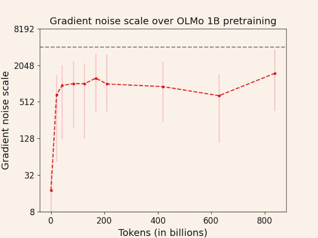 Gradient noise scale across training for OLMo 1B. Gradient noise scale does not match CBS for either model, though for 1B it might be somewhat correlated.
