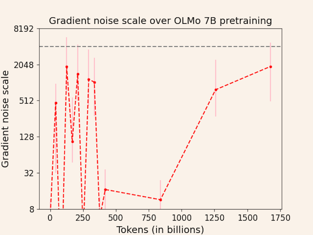 Gradient noise scale across training for OLMo 7B. Gradient noise scale does not match CBS.
