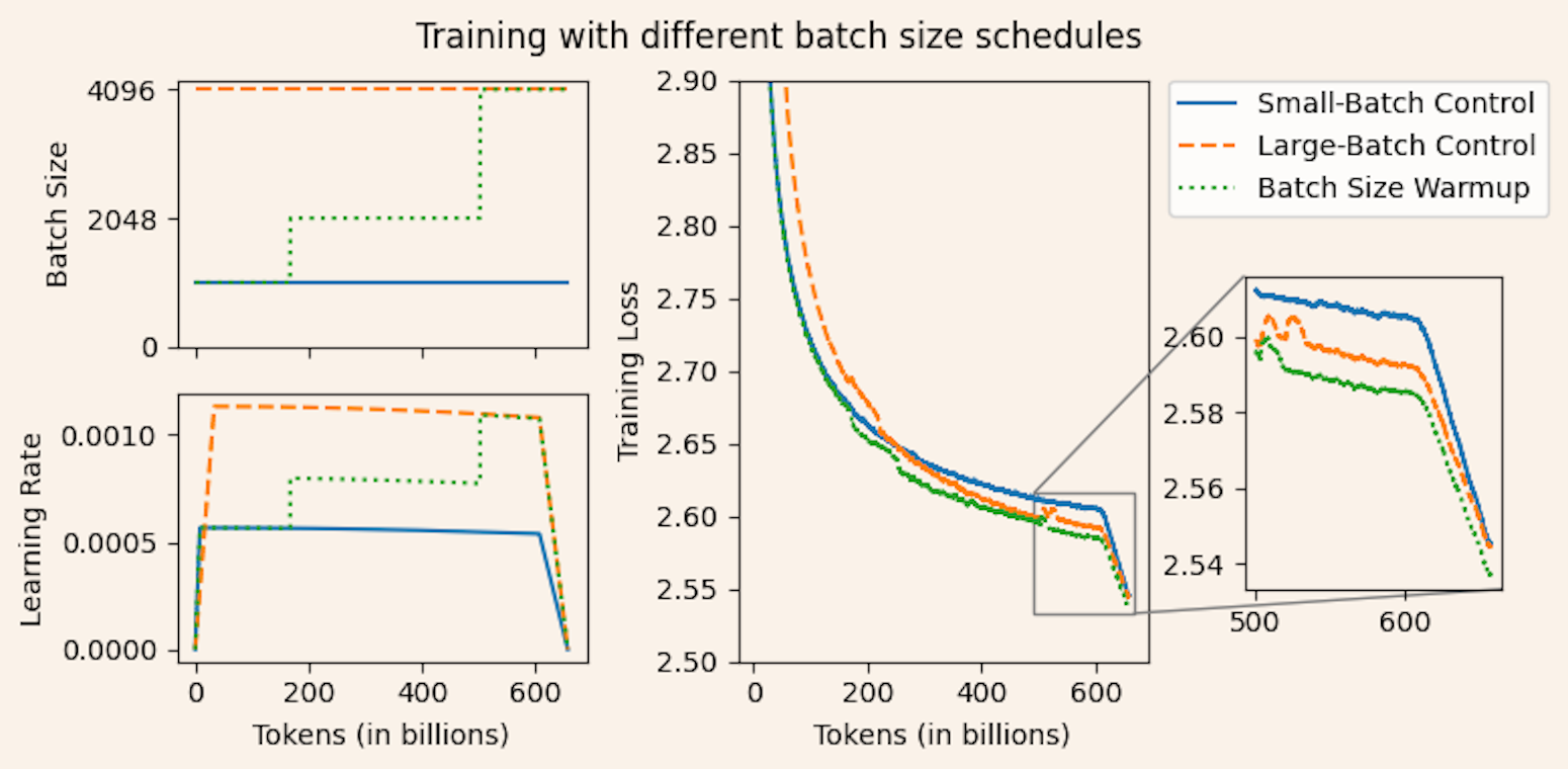 Results of batch size warmup and relevant baseline training runs. Batch size warmup achieves similar (in fact, slightly better) final loss compared to the small-batch run with 43% fewer gradient steps.