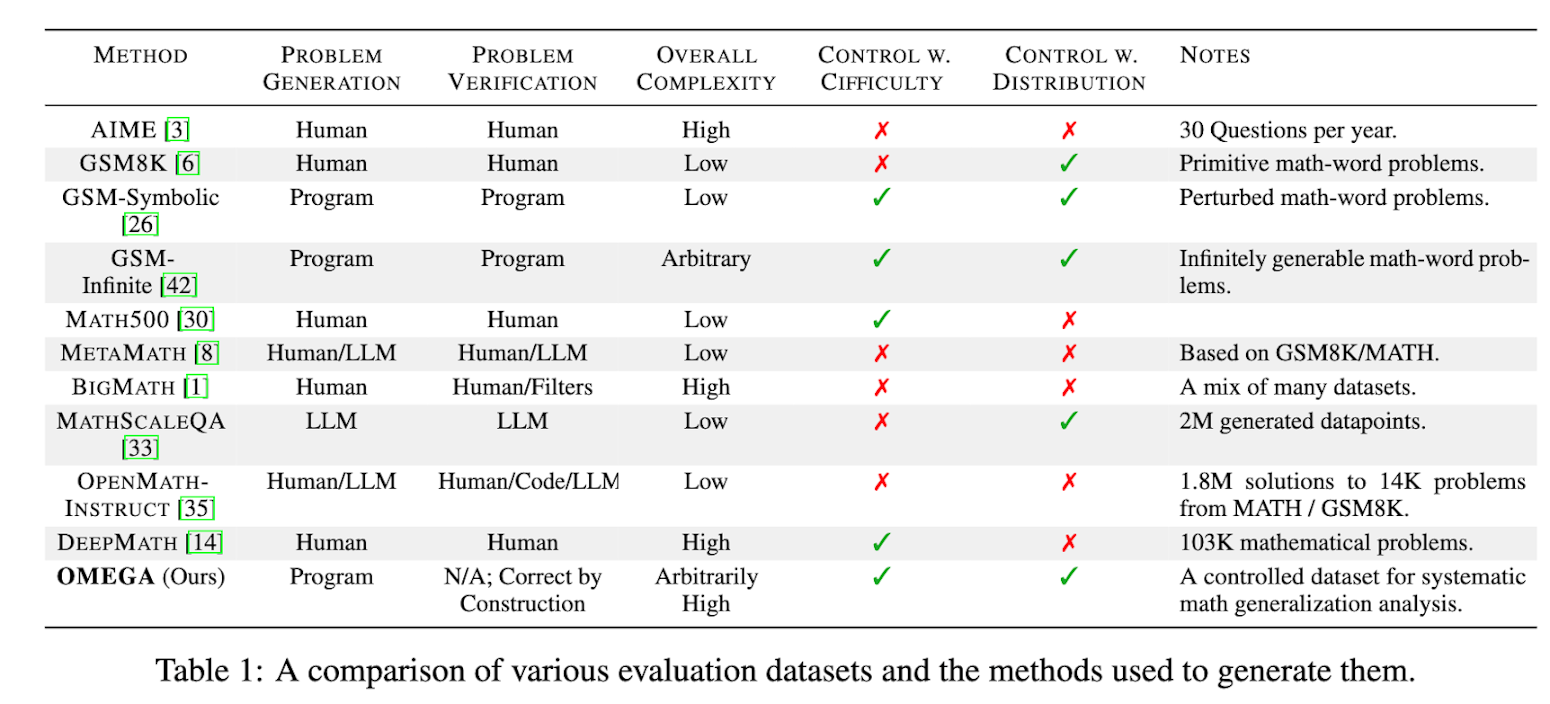 Omega Math Services OMEGA: Can LLMs Reason Outside the Box in Math? | Ai2