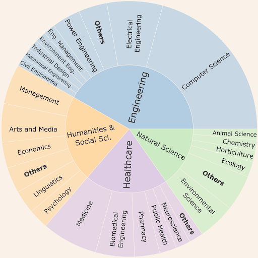 Figure 1: Distribution of human preference data collected on the SciArena platform across scientific disciplines, as of June 30, 2025.