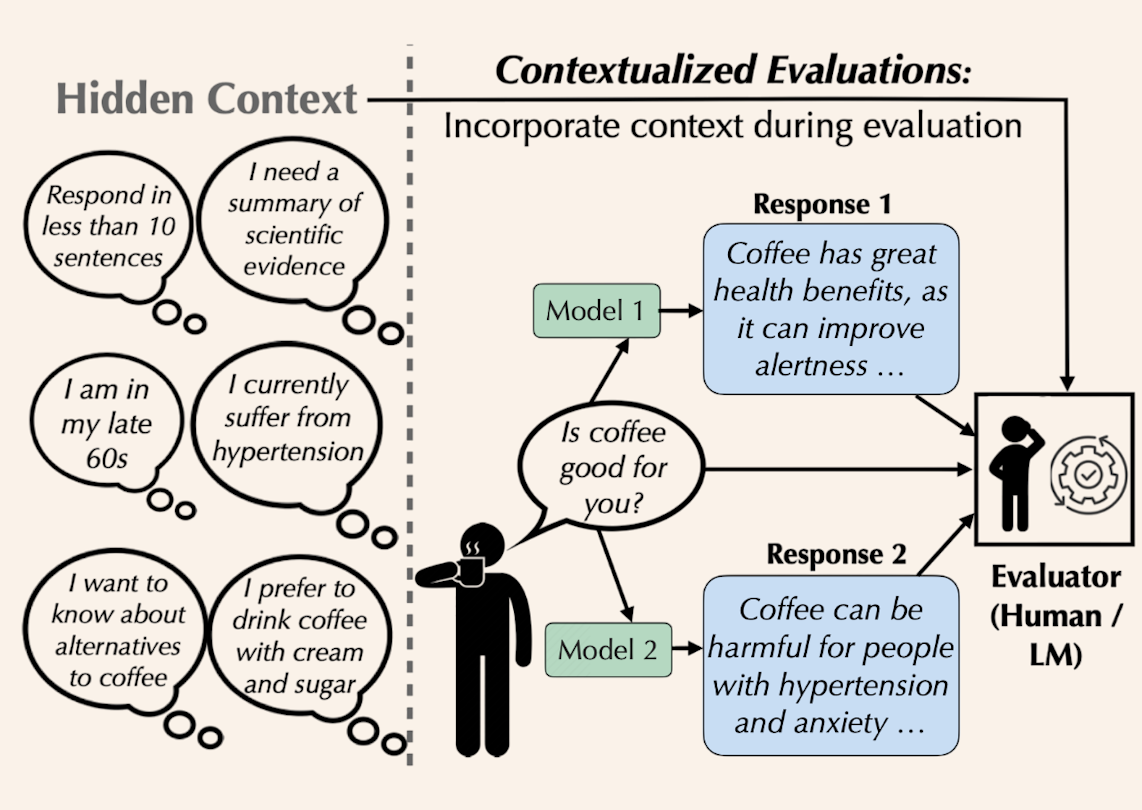 A diagram shows a user asking, "Is coffee good for you?". Hidden context bubbles surround the user, such as "I currently suffer from hypertension" and "Respond in less than 10 sentences". Two models give conflicting answers. An arrow shows that providing the hidden context to the evaluator leads to a more informed judgment.