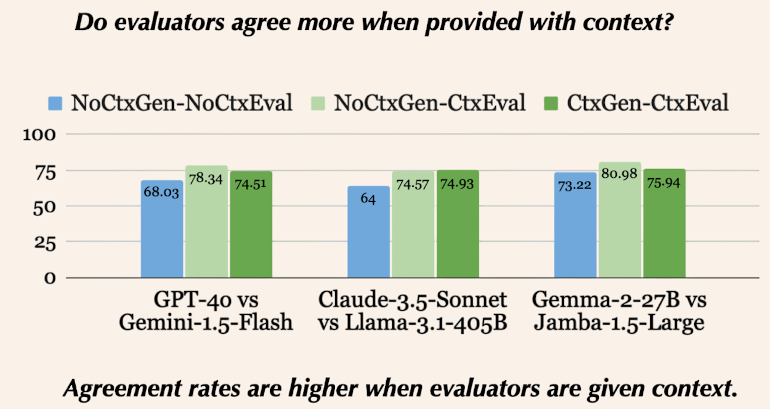 A bar chart showing agreement rates for three different model pairs. For each pair, three bars represent different evaluation settings: one without context, one with context for evaluation only, and one with context for both generation and evaluation. The chart clearly shows that for all model pairs, agreement rates trend upward as context is added.