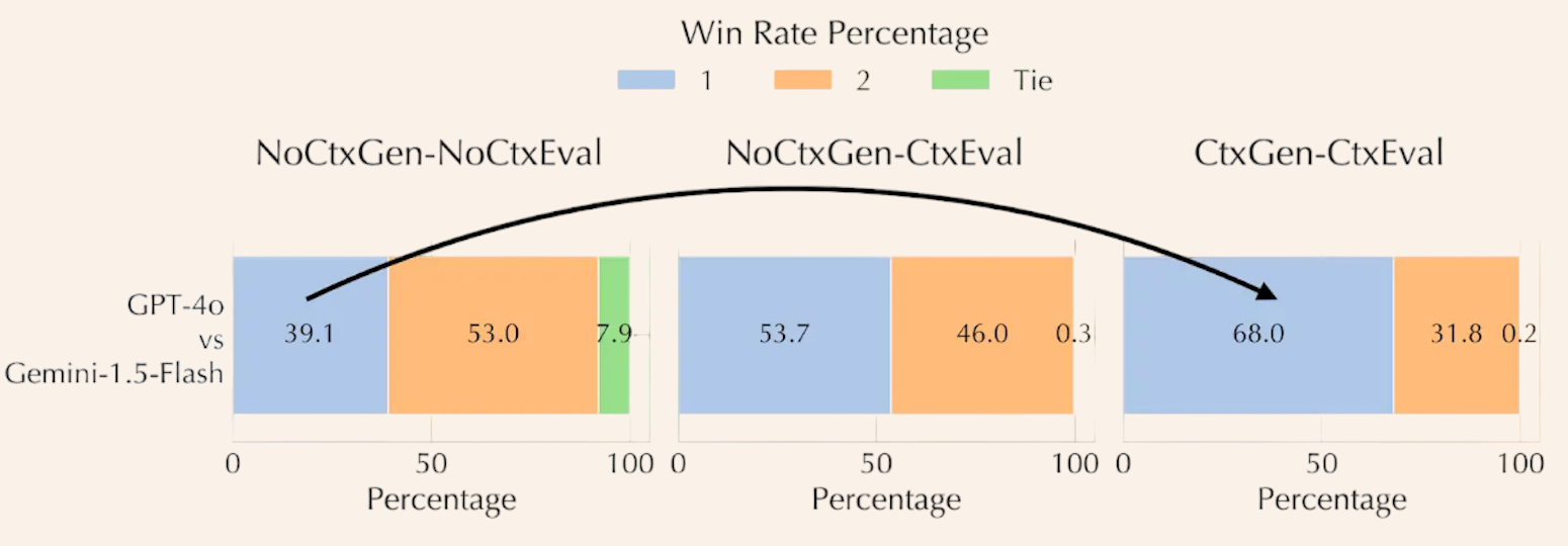 Three bar charts show the win rates for GPT-4o versus Gemini-1.5-Flash across the three evaluation settings. In the first setting, Gemini-1.5-Flash wins. An arrow shows that in the third, context-aware setting, GPT-4o wins decisively, flipping the outcome.