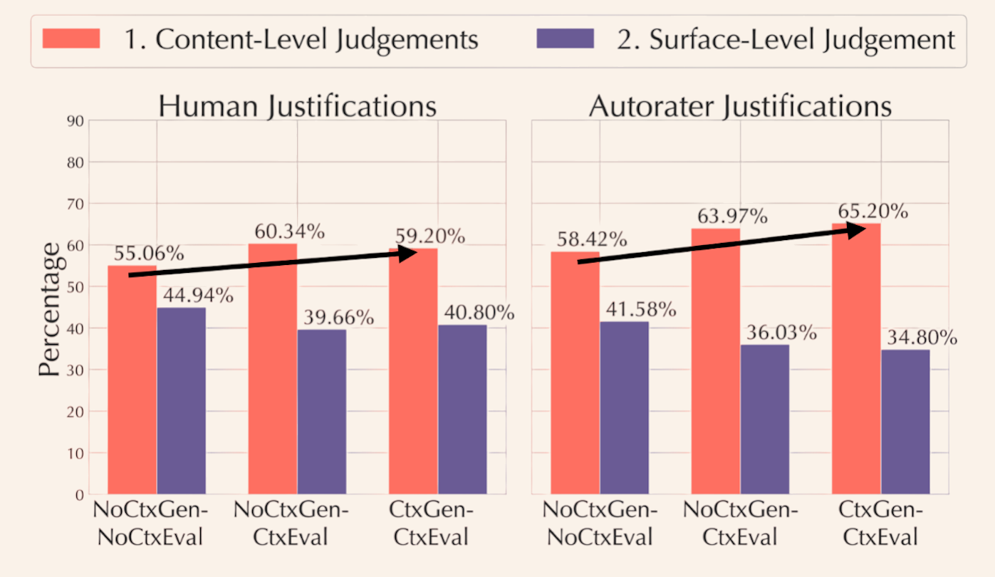 Bar charts show that for both human and autoraters, the percentage of judgments based on content-level criteria increases in context-aware settings, while judgments based on surface-level criteria decrease.