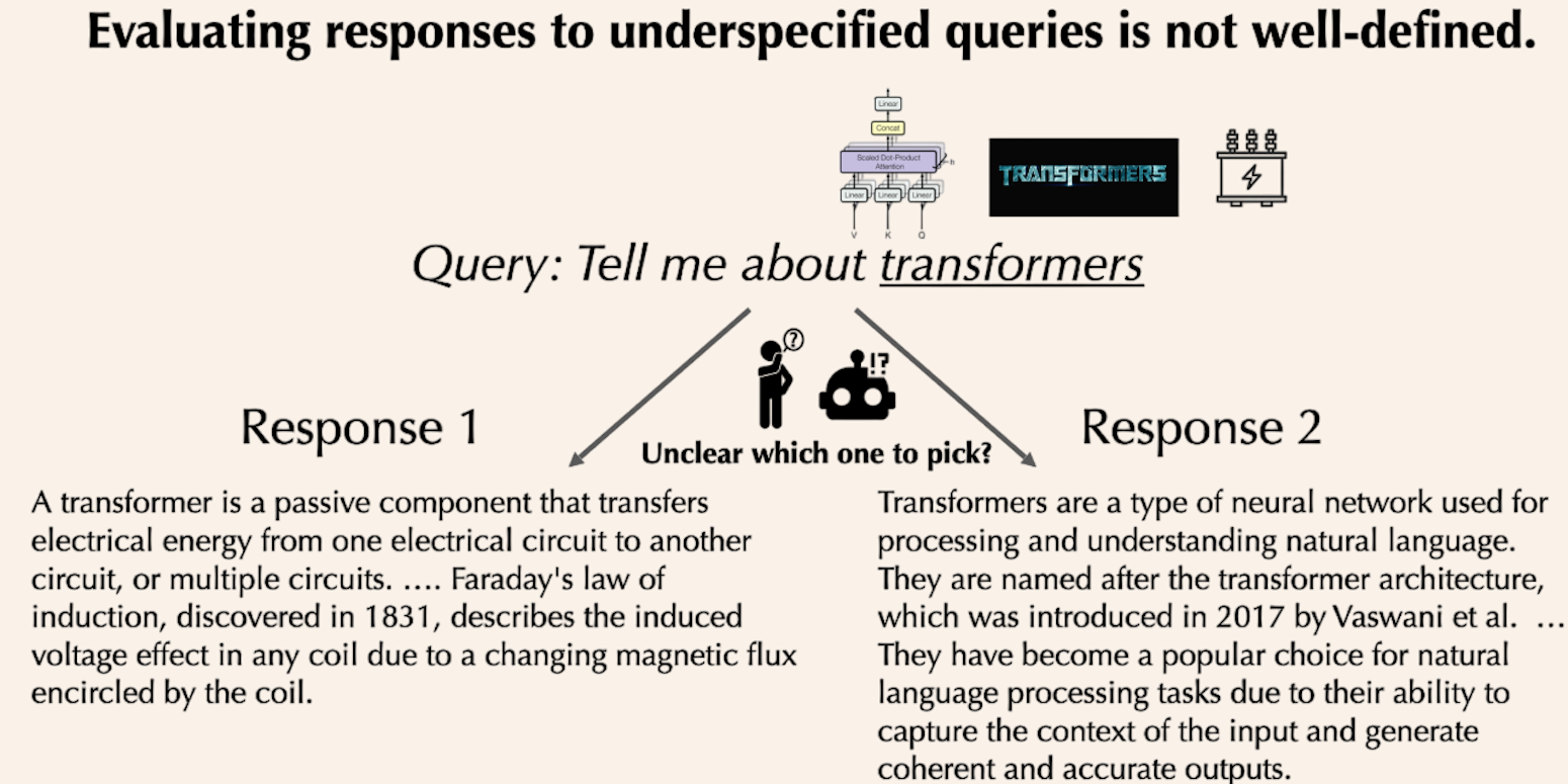 Three pictures representing different meanings for the word "transformer" (the neural network, the movie logo, the electrical component) are shown above two different model responses to the query "Tell me about transformers." One response describes electrical transformers, the other describes neural network transformers. A graphic of a person and a robot look confused with the text "Unclear which one to pick?"