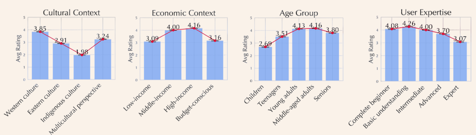 Two bar charts showing relevance ratings of default model responses. The first shows higher ratings for "Western culture" than for "Eastern" or "Indigenous" cultures. The second shows higher ratings for "Middle-income" and "High-income" users than for "Low-income" or "Budget-conscious" users.