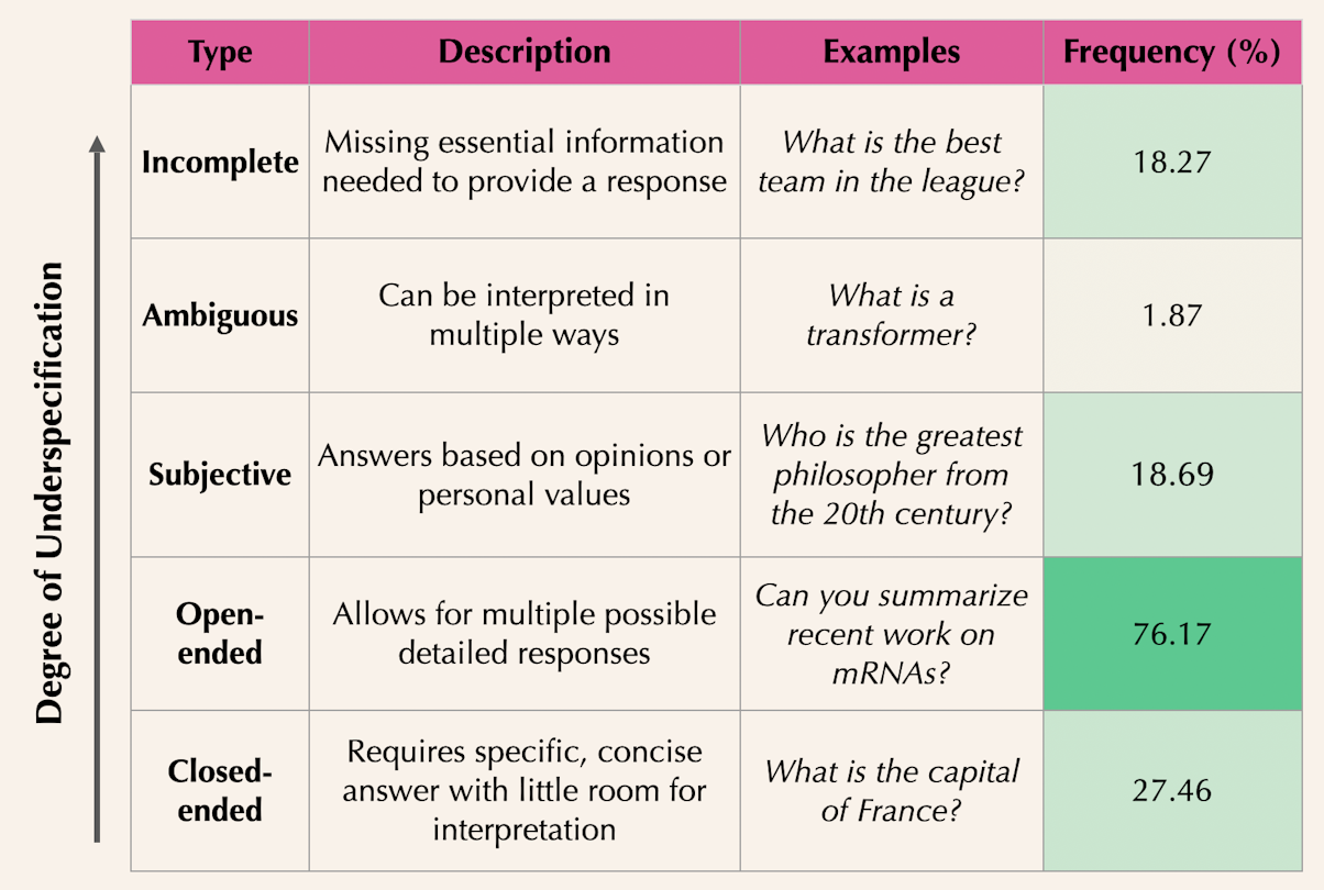 A table showing the frequency of different types of underspecified queries in major benchmarks.