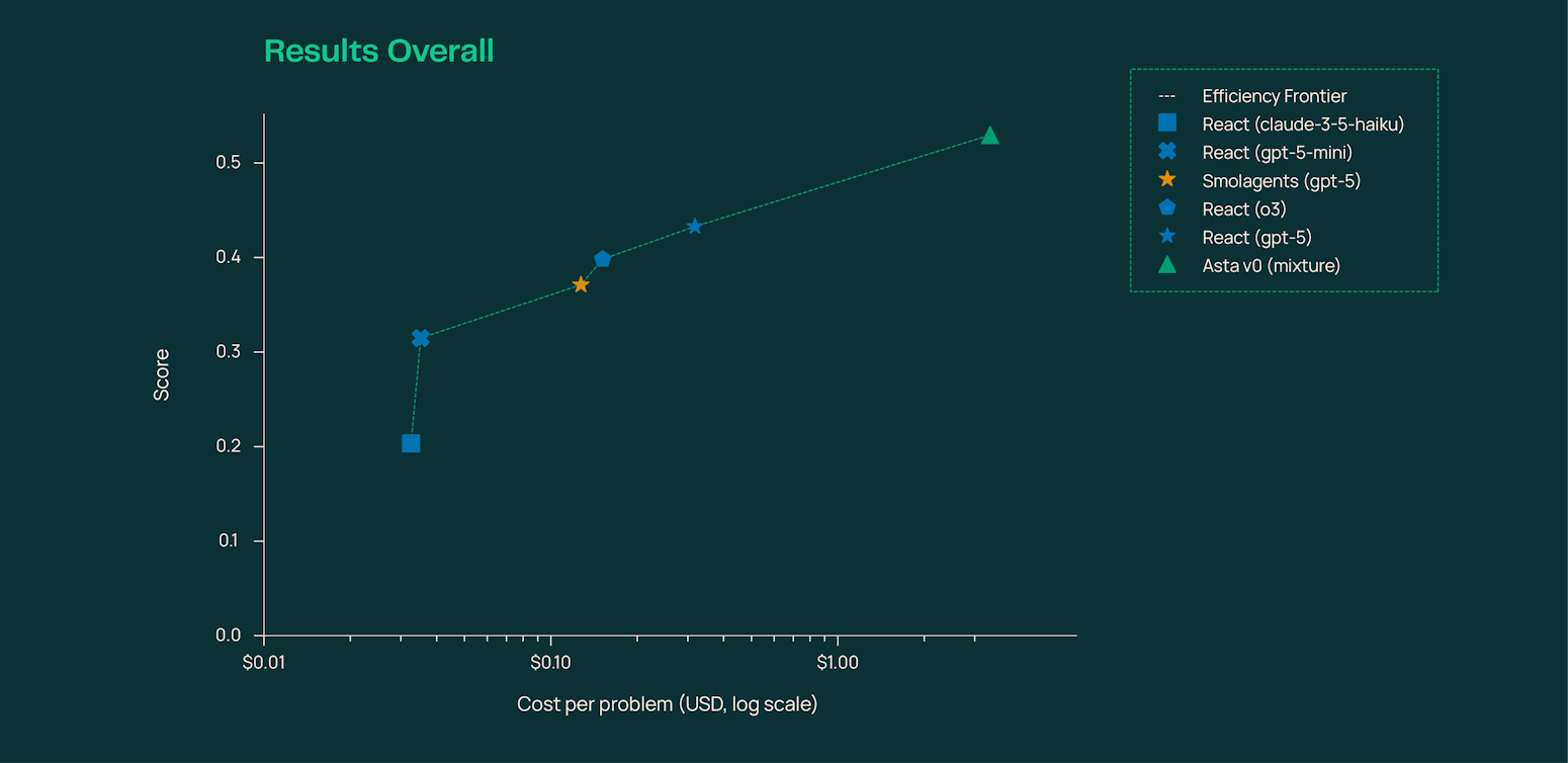 Asta Accelerating Science Through Trustworthy Agentic AI Ai2 asta-accelerating-science-through-trustworthy-agentic-ai-ai2