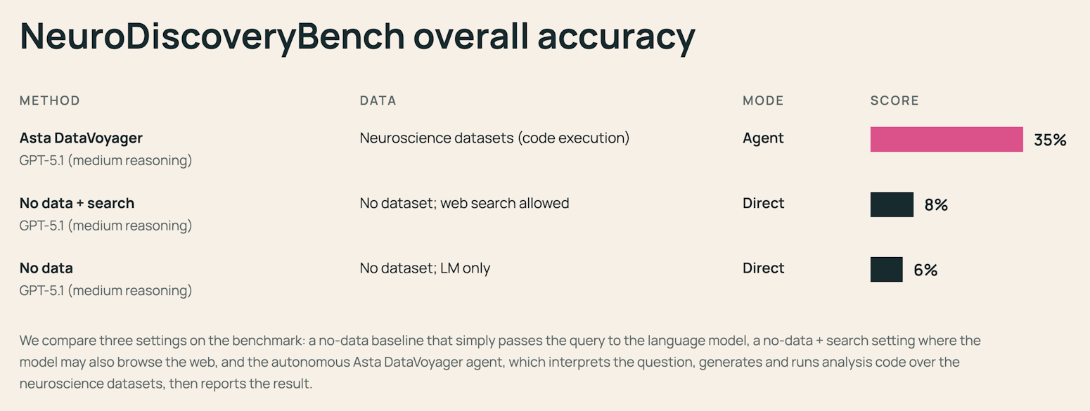 NeuroDiscoveryBench: Benchmarking AI for neuroscience data