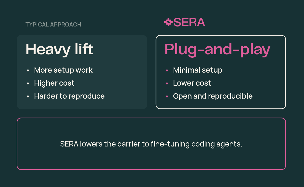 Open Source Coding Agent Open Coding Agents: Fast, accessible coding agents that adapt to any ...