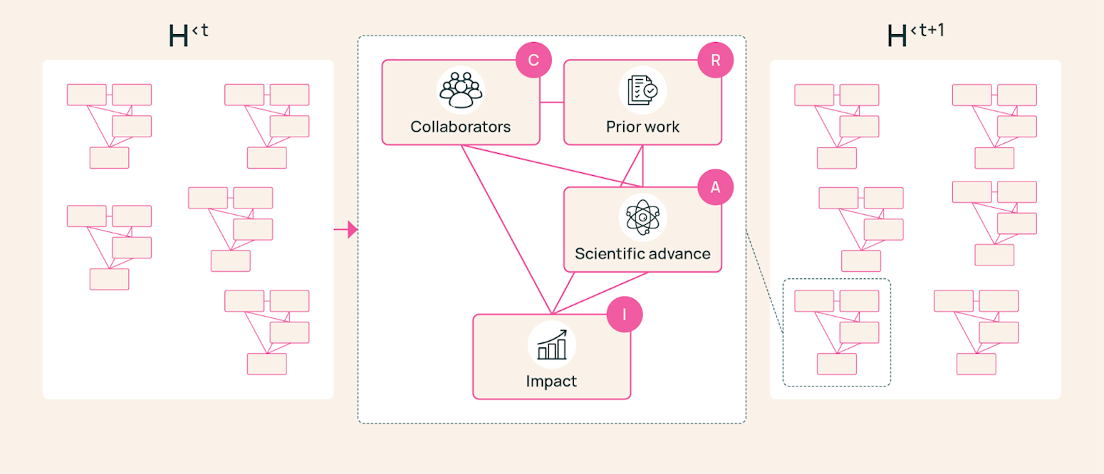 Prescience Example PreScience: Forecasting the future of science end-to-end | Ai2