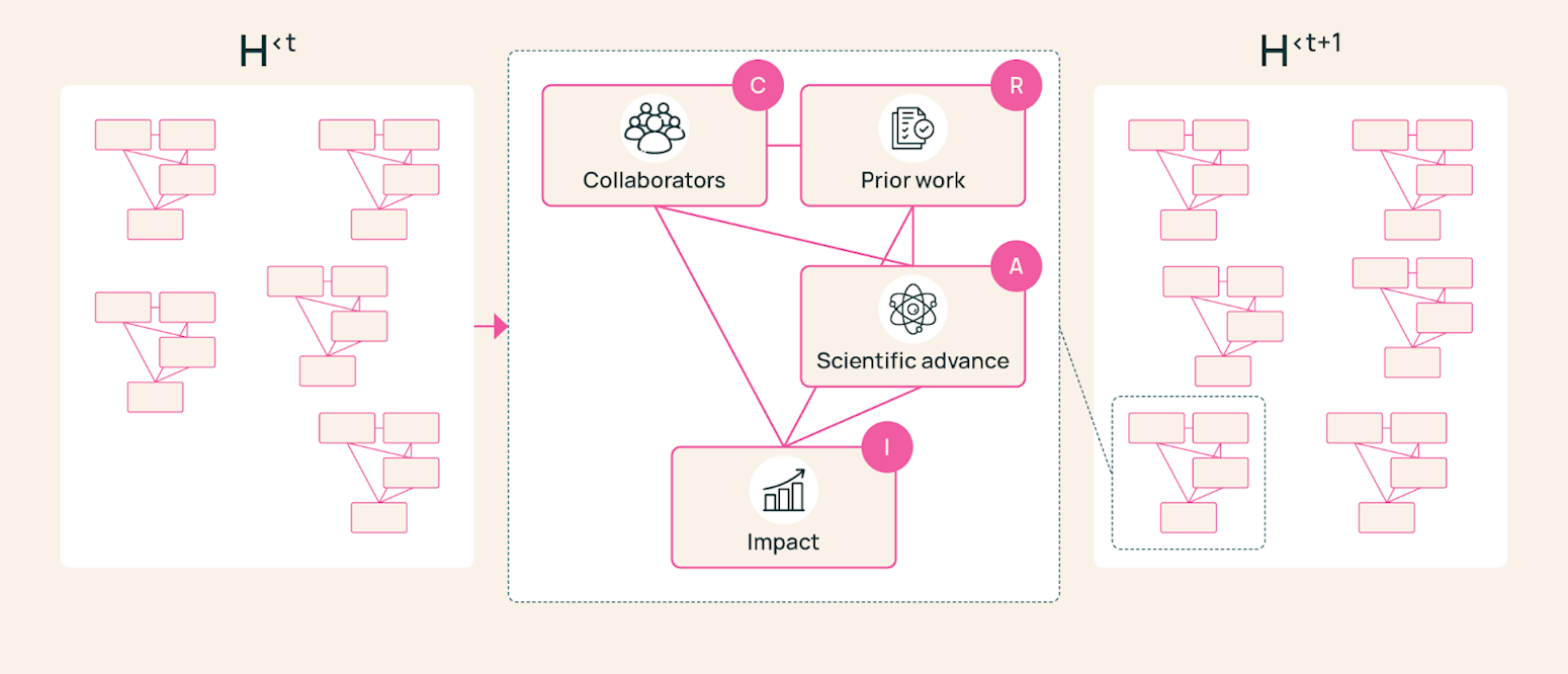 PreScience: Forecasting the future of science end-to-end | Ai2