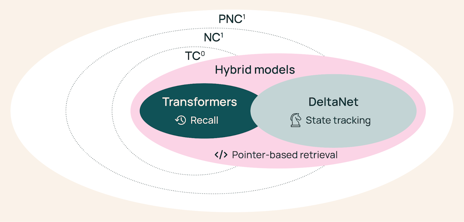 Introducing Olmo Hybrid Combining transformers and linear RNNs for