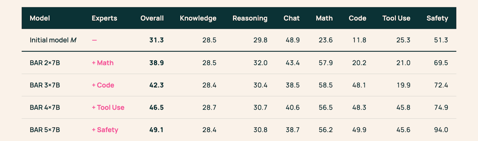 Performance scaling with incremental expert additions