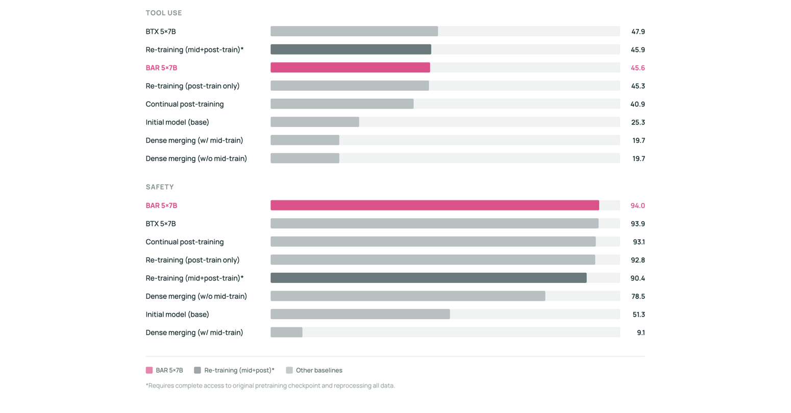 Benchmark results