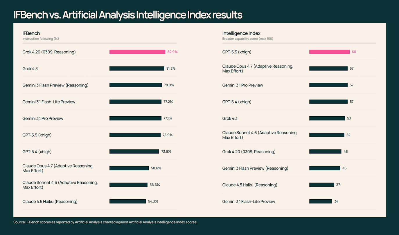 Why Artificial Analysis uses Ai2's IFBench instruction-following eval | Ai2
