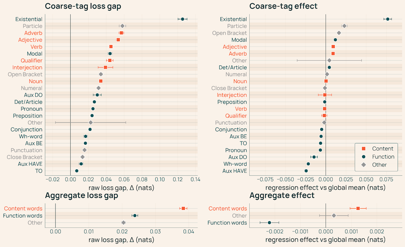 Four plots showing loss gap between hybrid and transformer models across linguistic categories including content words, function words, and parts of speech