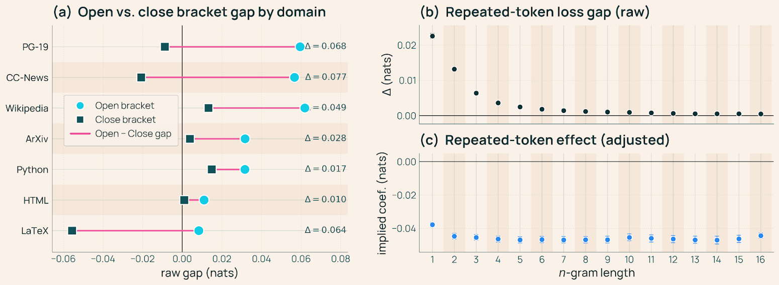 Three-panel figure showing bracket gap analysis, repeated-token loss gap scatter plot, and repeated-token effect by n-gram length