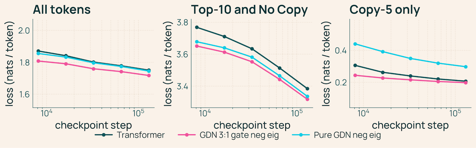 Three line graphs comparing loss metrics across checkpoint steps for transformer, hybrid, and pure RNN models on all tokens, non-copy tokens, and copy-only tokens