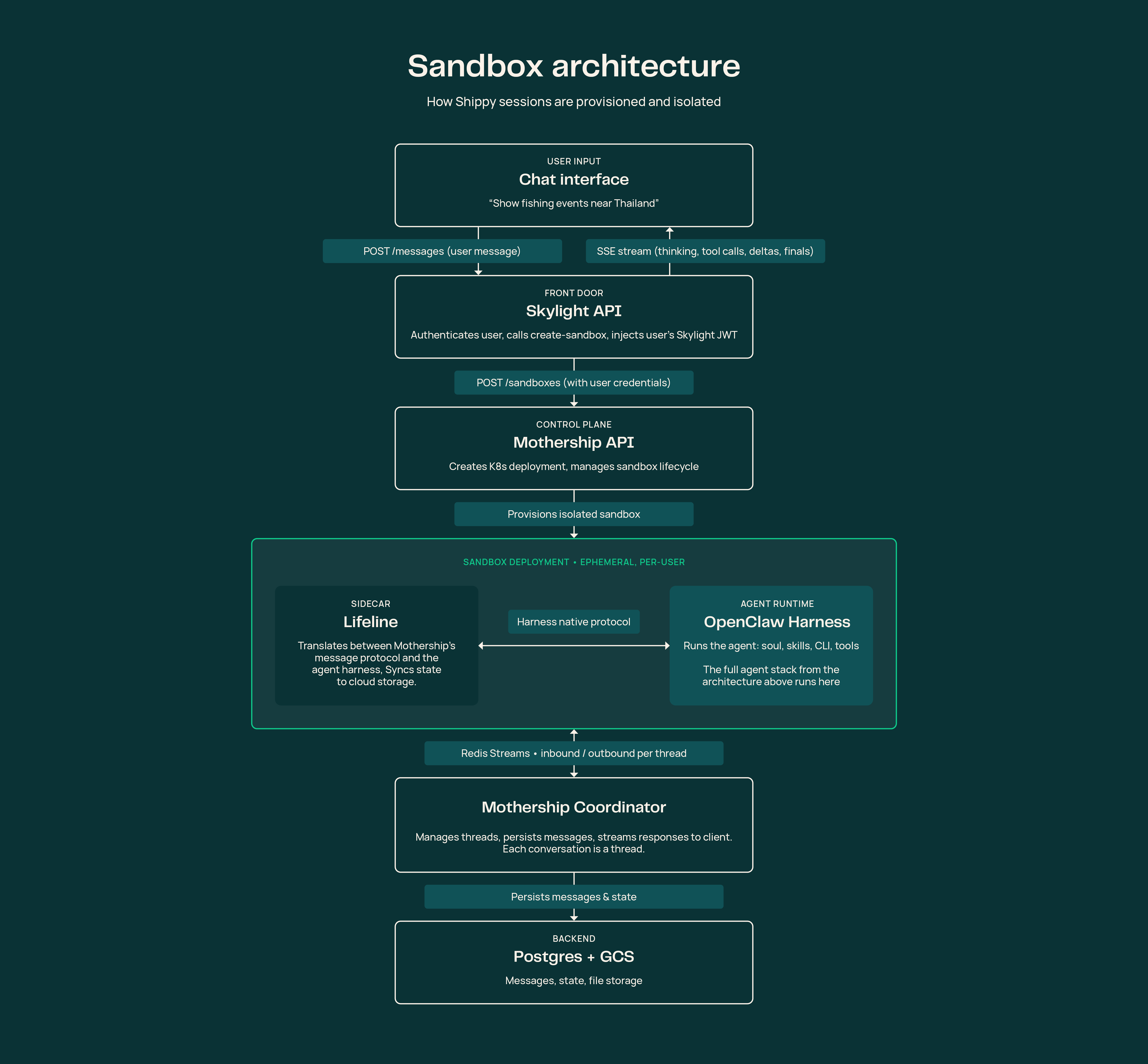 Sandbox architecture diagram