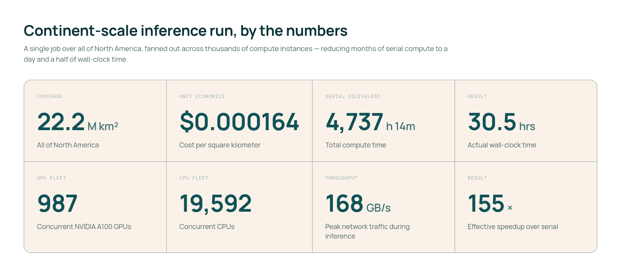 Continent-scale inference run, by the numbers — a stat grid summarizing the North America wildfire-risk run