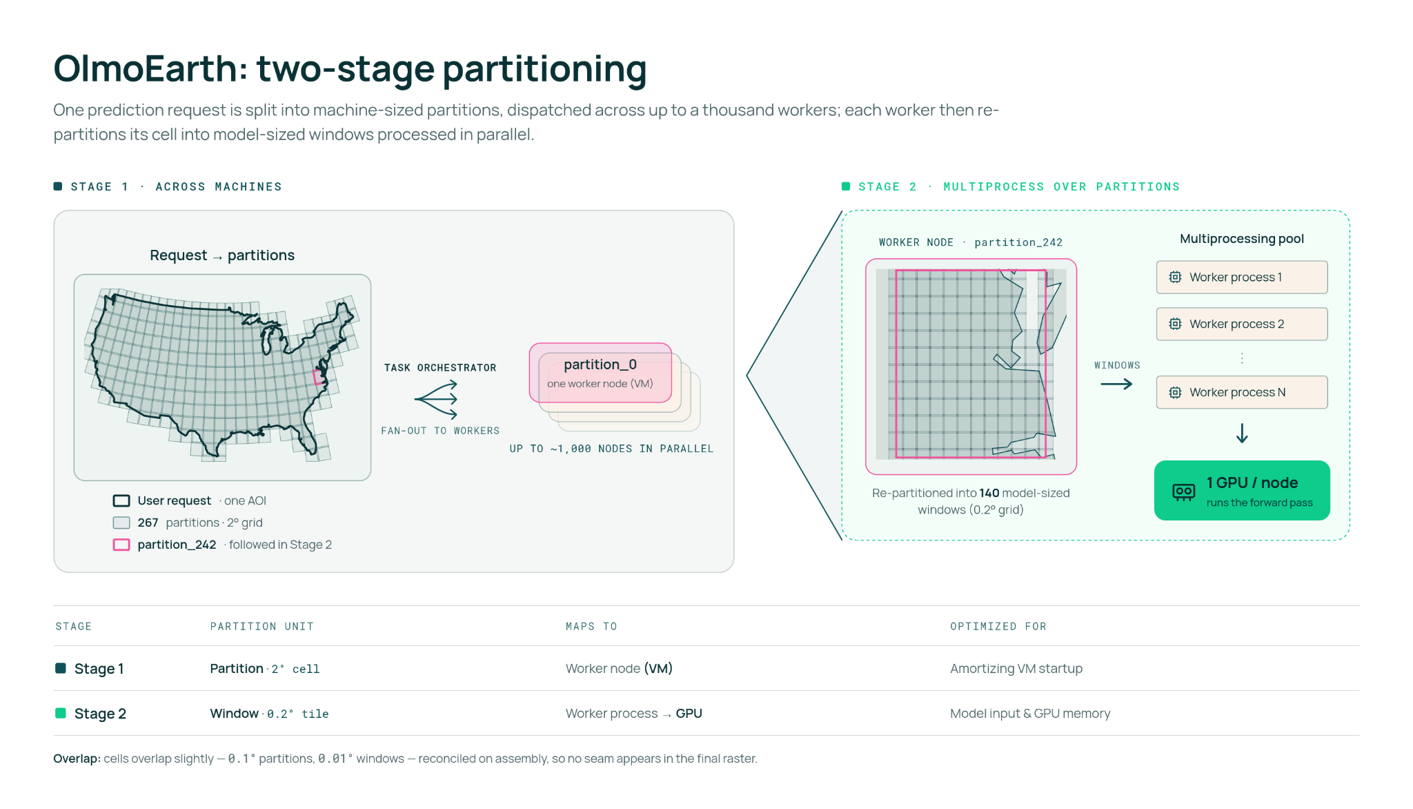 OlmoEarth two-stage partitioning: Stage 1 splits one prediction request into machine-sized partitions fanned out across up to ~1,000 worker nodes; Stage 2 re-partitions each worker’s cell into model-s