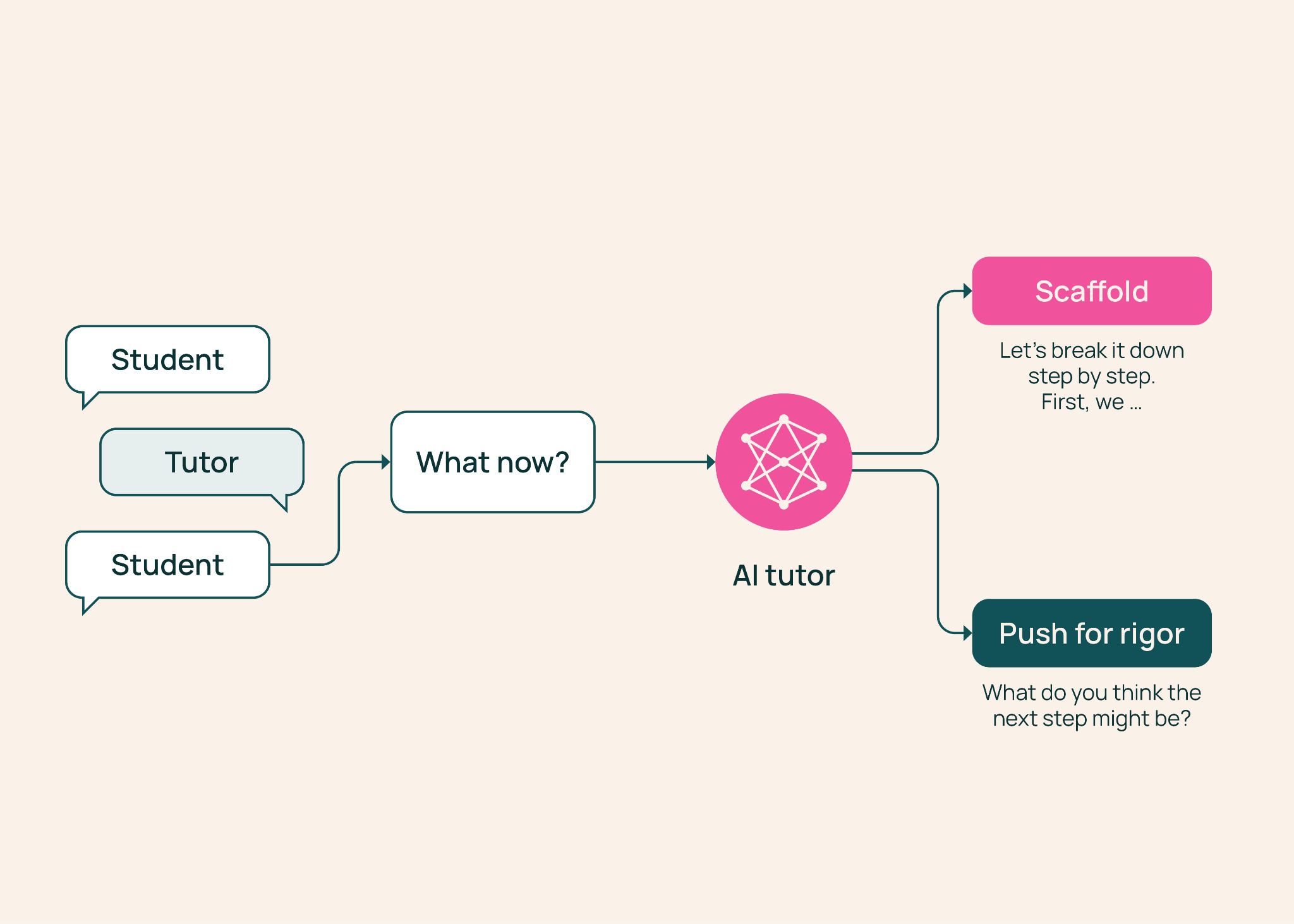 Ai2 TutorMoments benchmark for evaluating AI math tutors