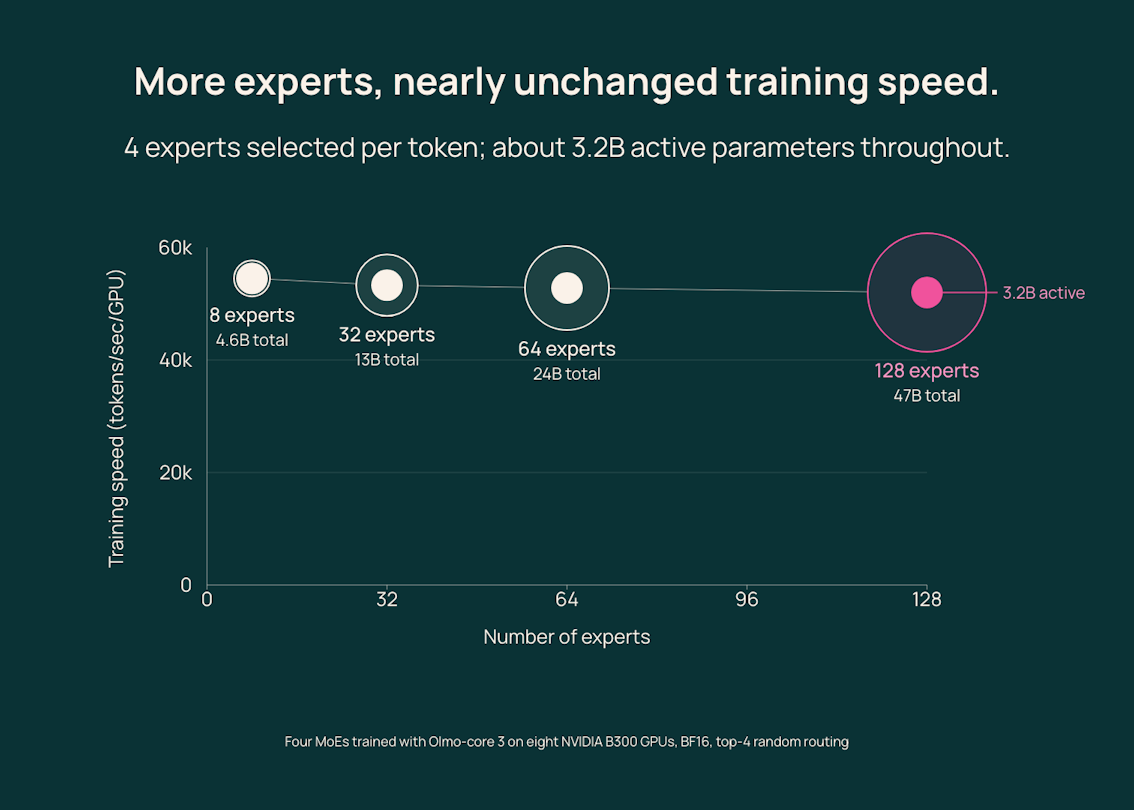 Olmo-core 3: expert-pool scaling and training throughput