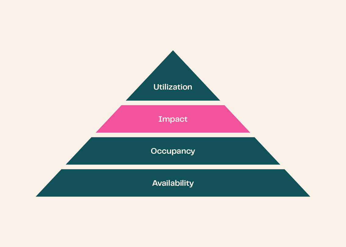 Pyramid of GPU compute metrics, from availability at the base through occupancy and impact to utilization at the top.