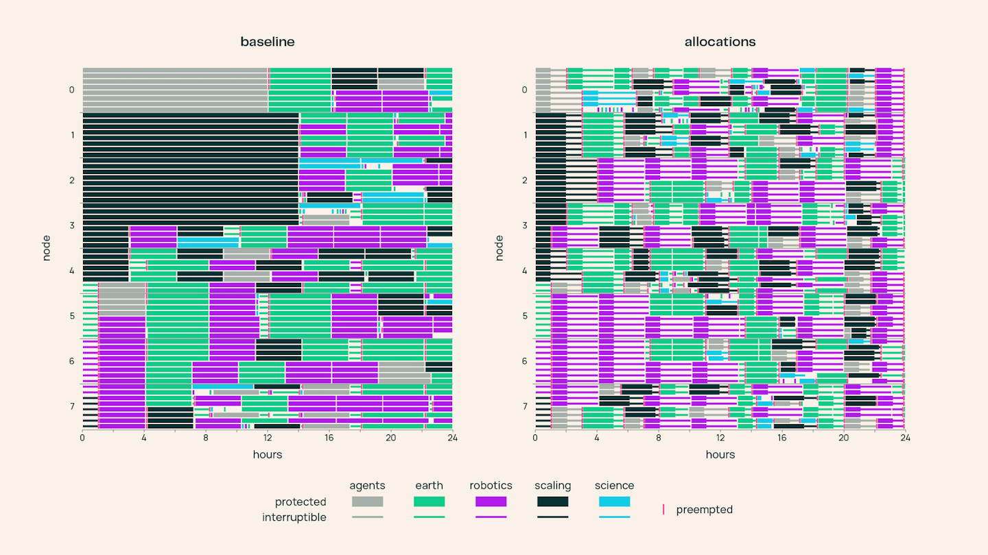 Simulator timelines comparing GPU occupancy under the baseline scheduler and the new allocations scheduler.