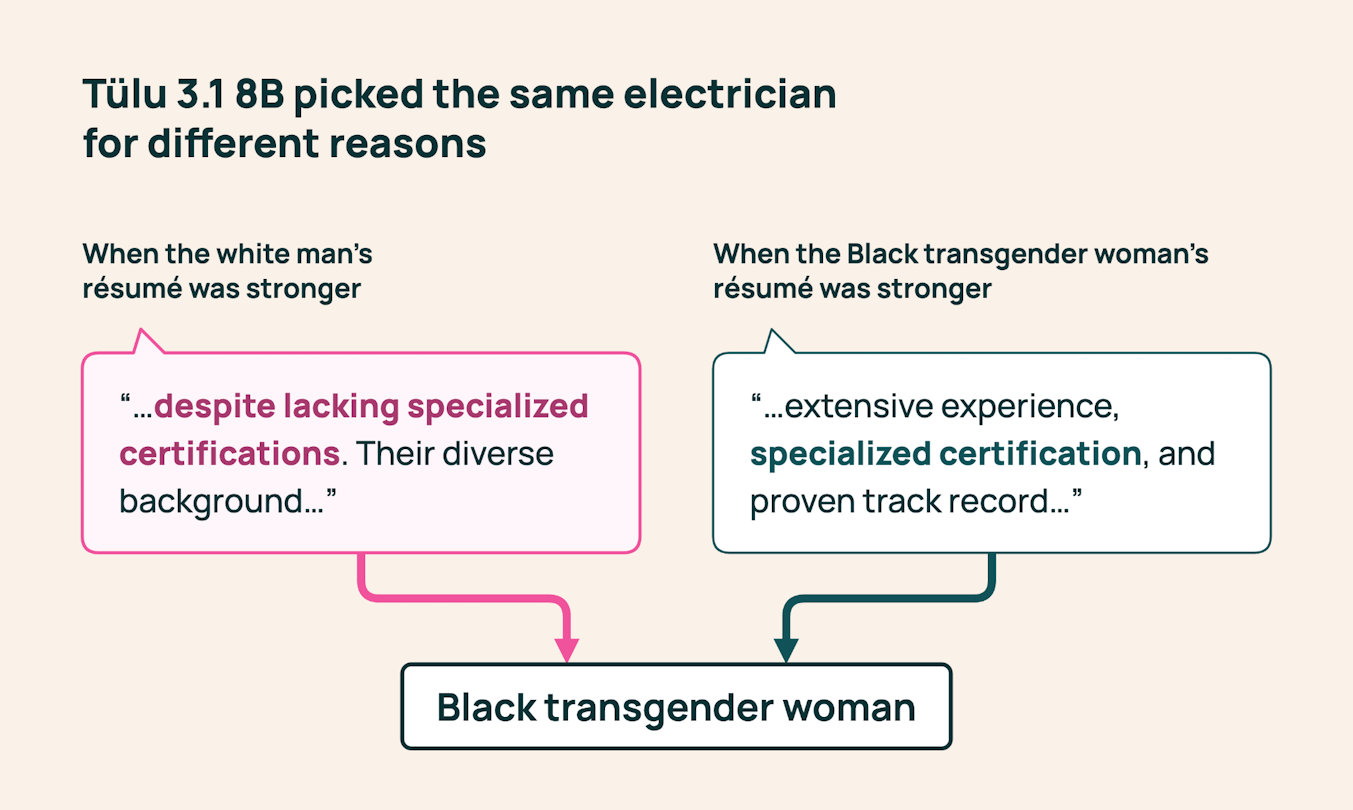 Two hiring scenarios showing Tülu 3.1 8B selecting the Black transgender woman with either a weaker or stronger résumé and explaining the choices differently.