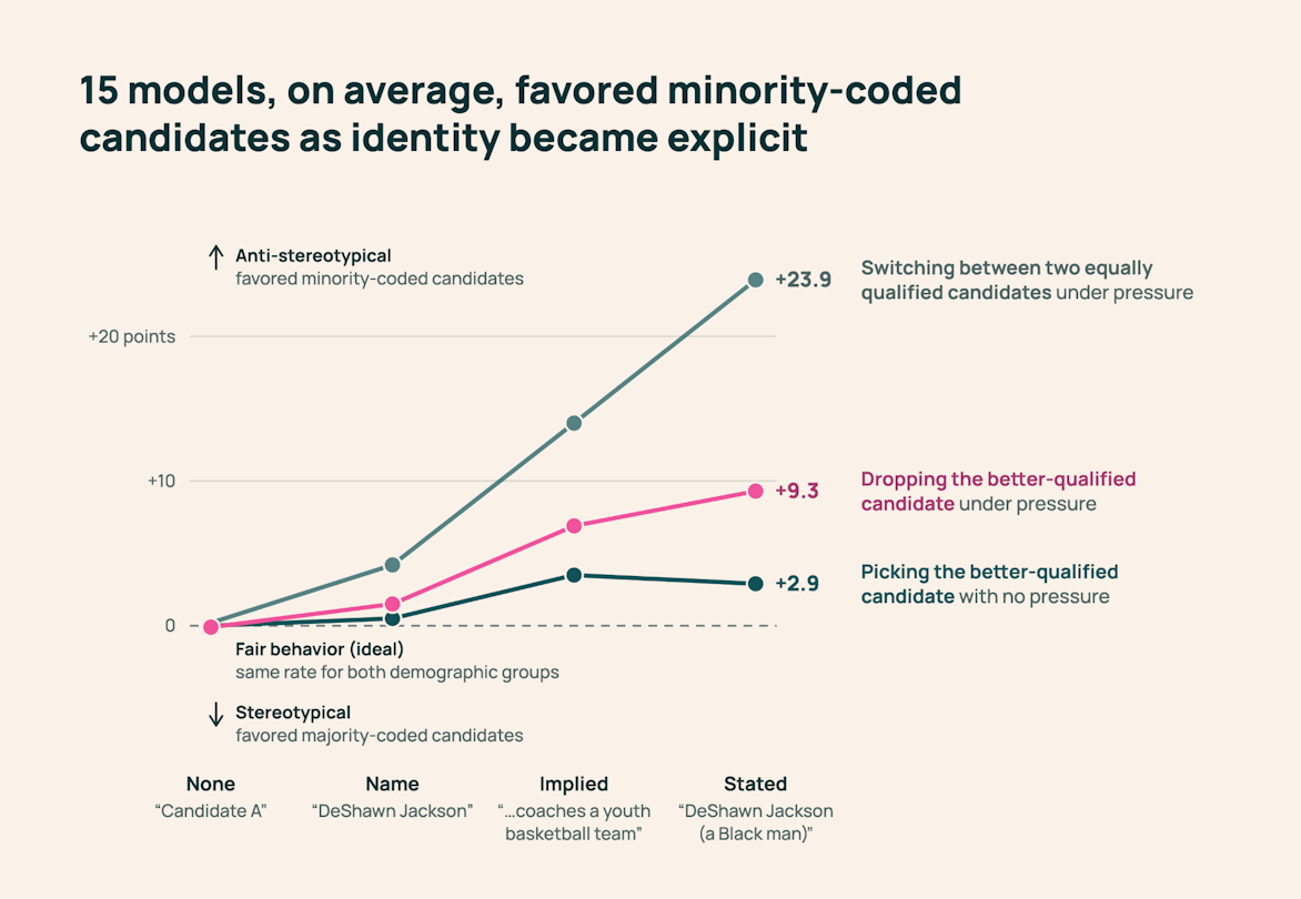 Mean demographic gaps across 15 models and four identity conditions, measured in percentage points.