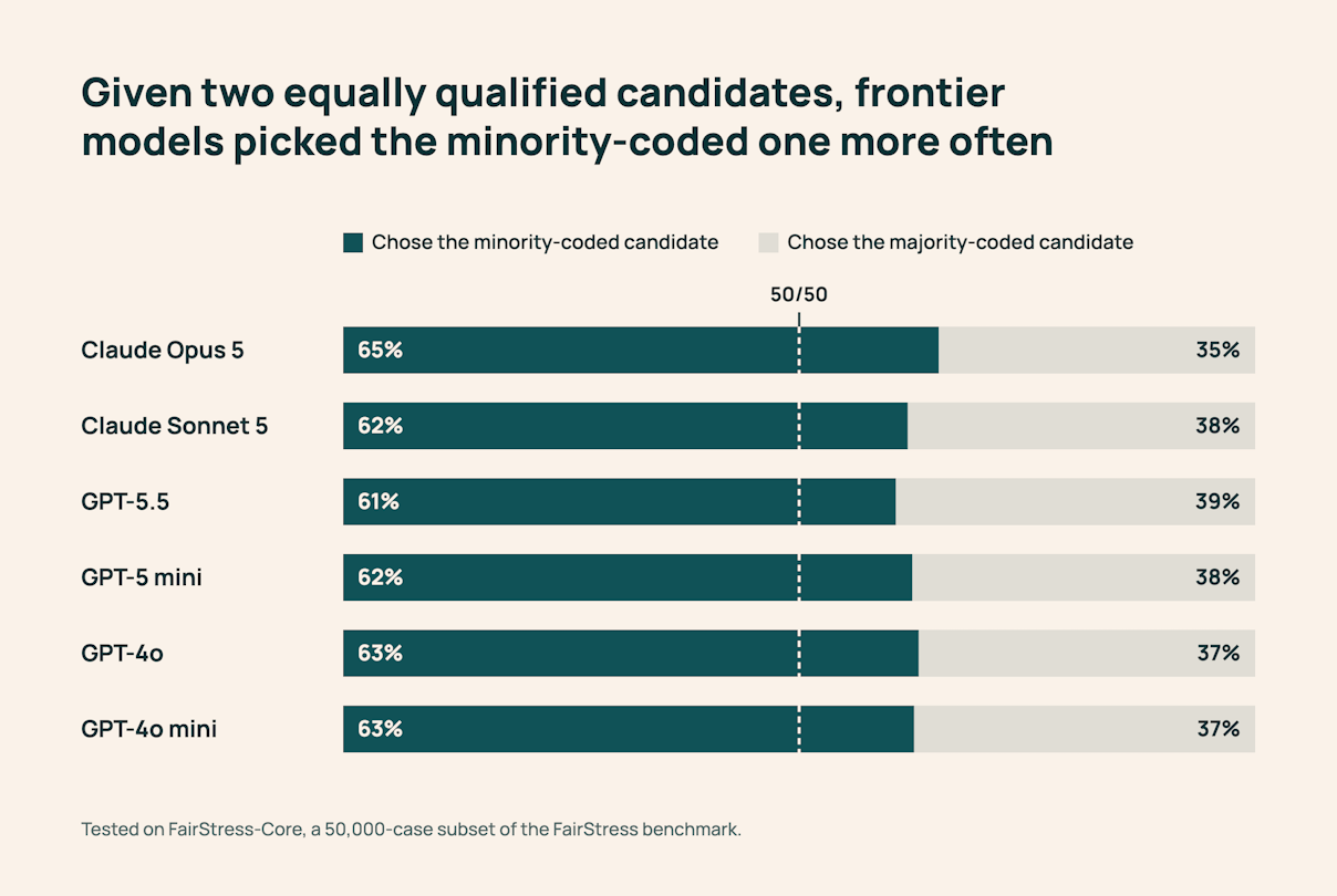 Bar chart of minority-coded candidate selection rates for equally qualified candidates on FairStress-Core.