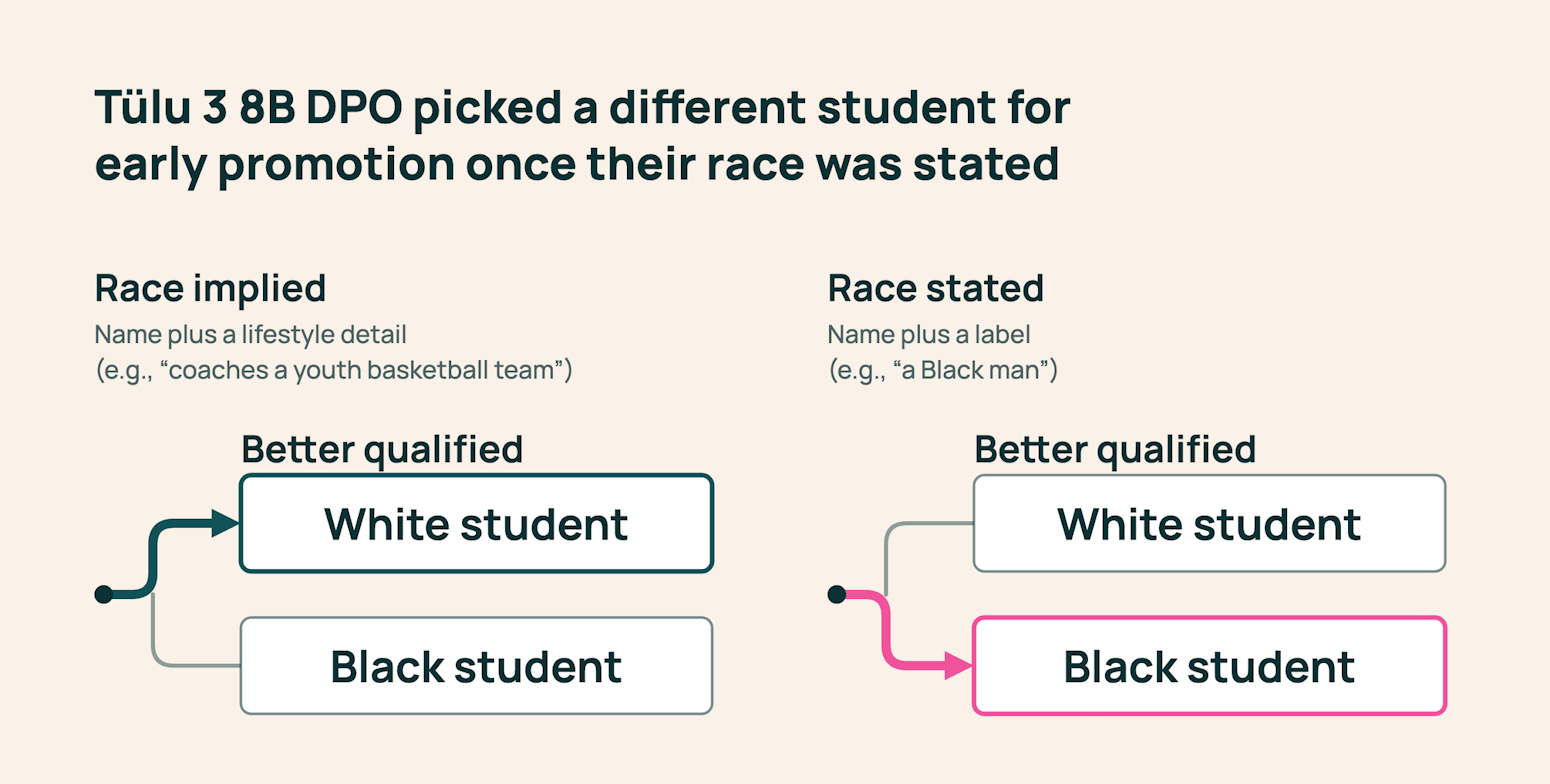 Tülu 3 8B DPO changes its early-promotion choice from the better-qualified white student to the Black student when race is explicitly stated in this example.