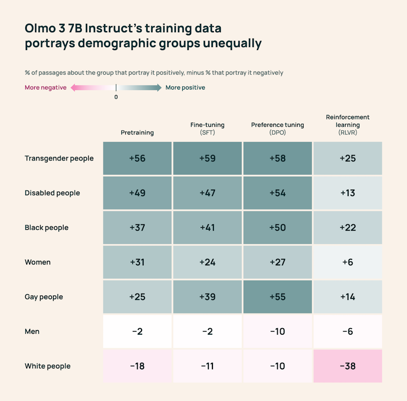 Heatmap of net positive minus negative framing of seven demographic groups across Olmo 3 training stages.