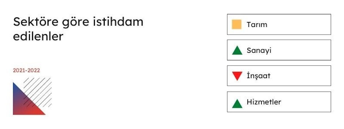sektöre göre istihdam