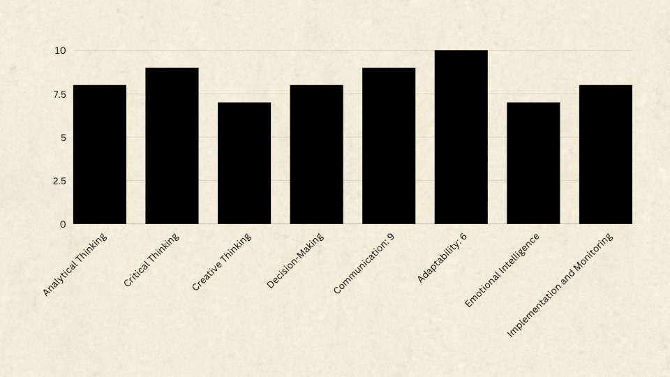 Analytical Thinking: 8 Critical Thinking: 9 Creative Thinking: 7 Decision-Making: 8 Communication: 9 Adaptability: 6 Emotional Intelligence: 7 Implementation and Monitoring: 8