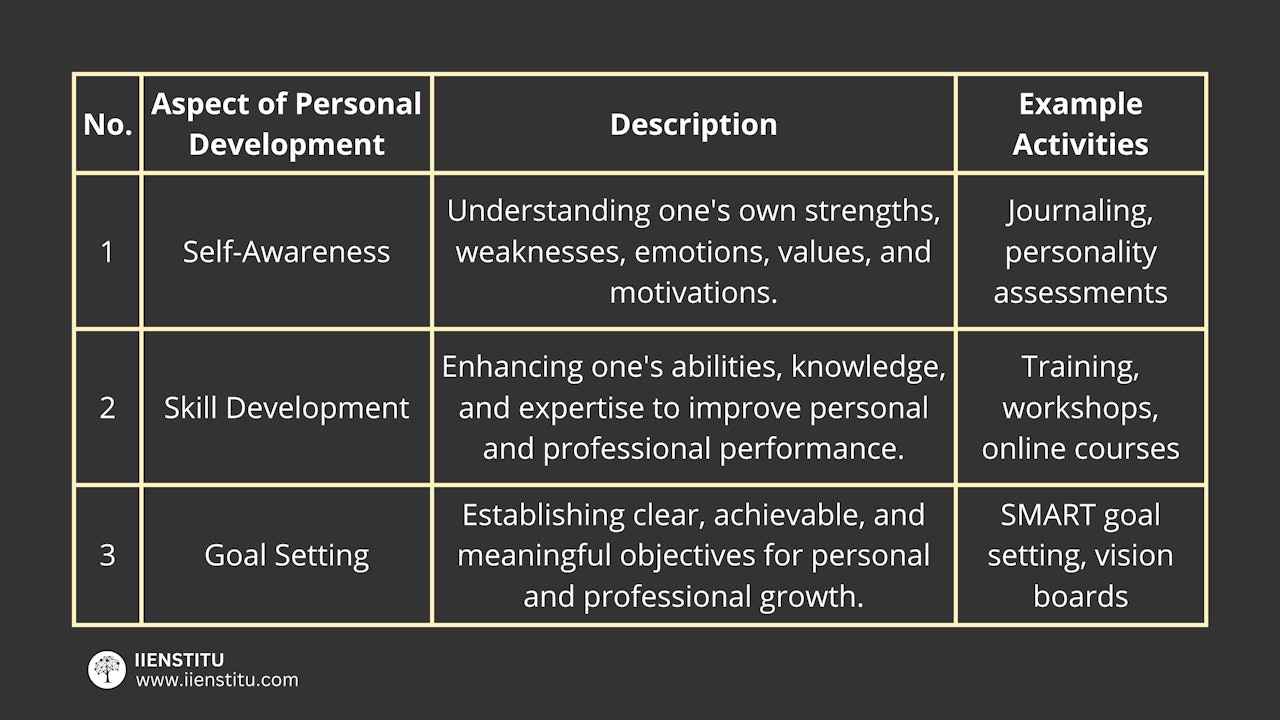 This blog post explores what three aspects make up personal development, and how you can achieve each aspect.