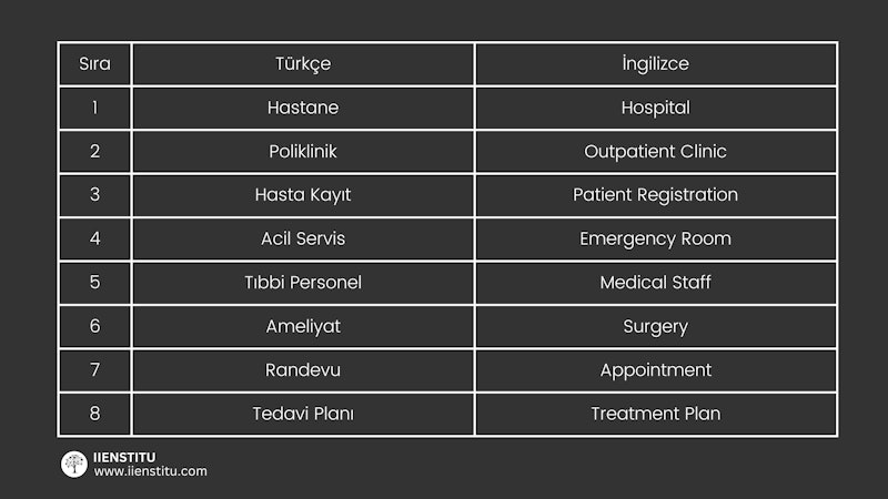 Sağlık hizmetleri yöneticileri, insanların sağlıklı yaşamlarının korunması ve geliştirilmesi için çalışır. Bunu yapmak için, çeşitli sağlık kuruluşlarında, çalışanlara sağlık hizmetleri vermek için özel bir dil kullanırlar. Örneğin, sağlık hizmetleri yöneticileri, hasta bilgilerini düzenlemek, tıbbi tedavileri tasarlayıp uygulamak ve sağlık hizmetlerinin verimliliğini ölçmek için kullanılan spesifik terimleri bilir. Ayrıca, bu terimleri kullanarak, sağlık hizmetleri yöneticileri, sağlık hizmetleri verimliliğini artırmak ve hastaların ihtiyaçlarını karşılamak için özel çözümler oluşturabilirler. Bu nedenle, sağlık hizmetleri yöneticileri, sağlık alanındaki bilişsel ve mesleki yeteneklerini geliştirmek için İngilizce kelimeleri öğrenmelidir.