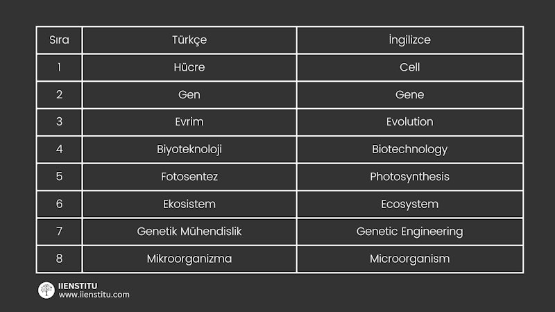 Biyologlar, modern biyoloji alanında çalışmak için çeşitli İngilizce terimleri öğrenmek zorundadır. Bunlar, biyoloji alanındaki çalışmaları anlamak, açıklamak ve tahmin etmek için gerekli olan önemli kavramlardır. Bu terimler arasında, hayatın temel özellikleri olan genetik, metabolizma, biyokimya, fizyoloji ve evrim gibi terimler bulunmaktadır. Ayrıca, biyoloji alanındaki çalışmaların anlaşılması için gerekli olan özel kavramların da İngilizce karşılıklarını bilmek gerekir. Biyologlar, bu terimleri öğrenmek için özel kaynakları kullanarak, kendilerini bu alanda geliştirebilir ve modern biyoloji alanında akademik ve bilimsel çalışmalar yapabilirler.