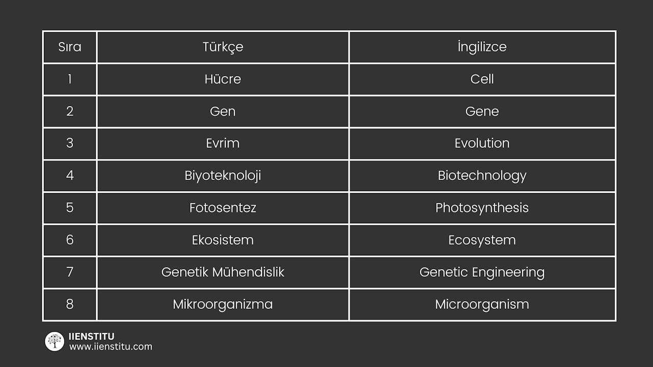 Biyologlar, modern biyoloji alanında çalışmak için çeşitli İngilizce terimleri öğrenmek zorundadır. Bunlar, biyoloji alanındaki çalışmaları anlamak, açıklamak ve tahmin etmek için gerekli olan önemli kavramlardır. Bu terimler arasında, hayatın temel özellikleri olan genetik, metabolizma, biyokimya, fizyoloji ve evrim gibi terimler bulunmaktadır. Ayrıca, biyoloji alanındaki çalışmaların anlaşılması için gerekli olan özel kavramların da İngilizce karşılıklarını bilmek gerekir. Biyologlar, bu terimleri öğrenmek için özel kaynakları kullanarak, kendilerini bu alanda geliştirebilir ve modern biyoloji alanında akademik ve bilimsel çalışmalar yapabilirler.