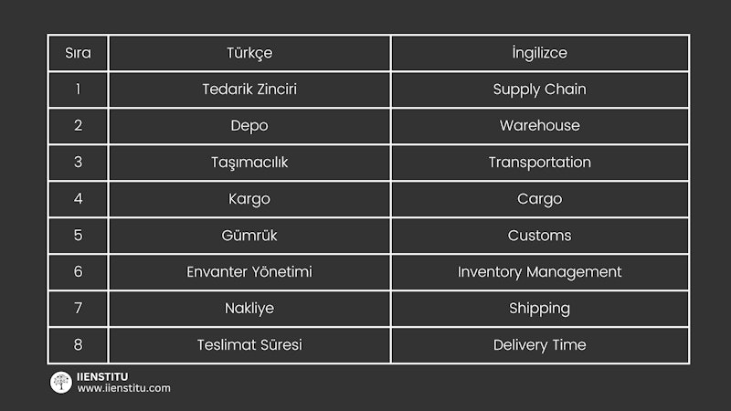 Lojistik sektörü, her gün artan miktarda uluslararası ve yerel ticaret işlemleri için doğru malzemelerin doğru zamanda doğru yerde olmasını sağlamak için önemli bir rol oynuyor. Bu nedenle, lojistik sektöründe çalışanlar işlerini daha verimli bir şekilde yerine getirmek için çeşitli İngilizce kelimeleri ve terimleri kullanmak zorundadırlar. Bu kelimeler, lojistik sektöründe kullanılan taşıma, depolama, ambalaj ve dağıtım işlemleri gibi konuların üzerinde durulmasını sağlar. Bunlar, herhangi bir lojistik işlemin başarıyla tamamlanması için gereken İngilizce kelimelerdir. Örneğin, 'sevkiyat', 'depolama', 'emtia' ve 'nakliye' gibi kelimeler lojistik sektöründe kullanılır. Bu kelimeler, lojistik işlemlerin verimli bir şekilde yürütülmesi için her zaman kullanılmalıdır.